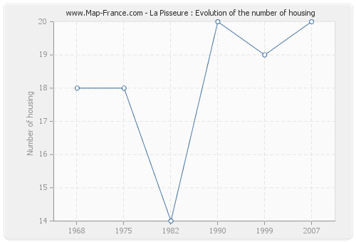 La Pisseure : Evolution of the number of housing